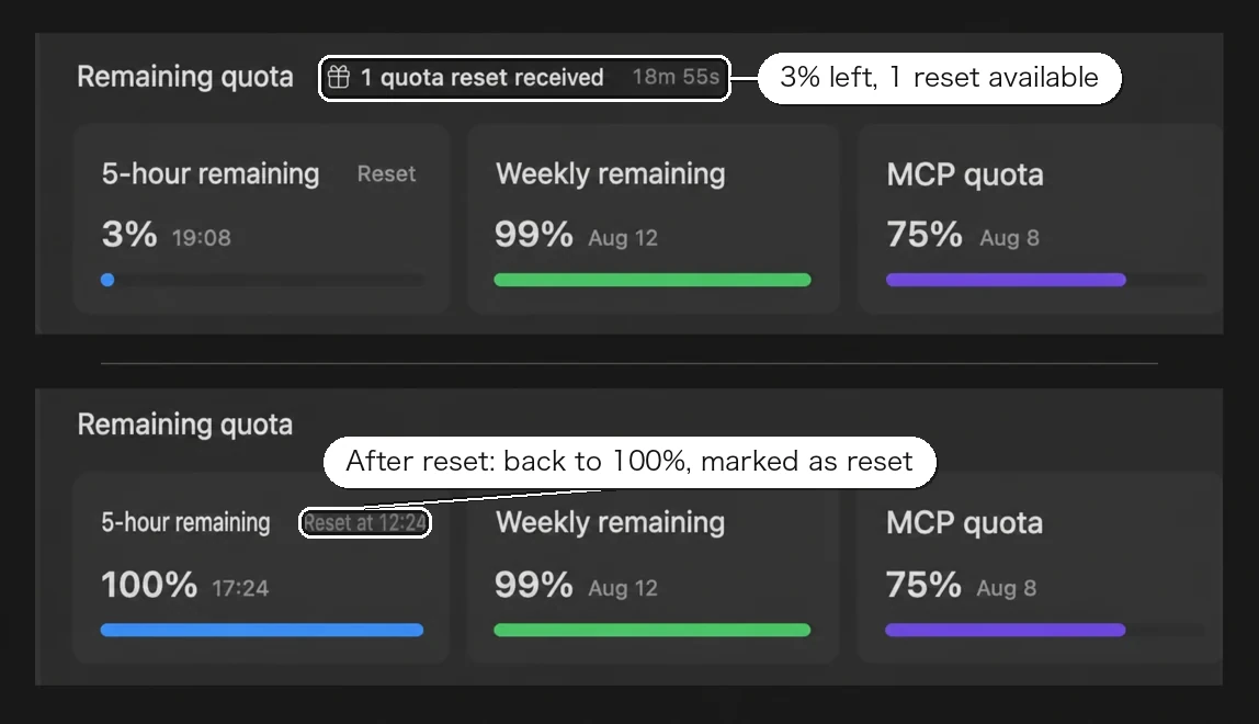 Before and after: 5-hour quota at 3% with one reset available; after clicking Reset it returns to 100% and shows the reset tag