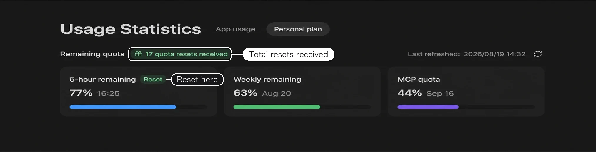 Usage Statistics → Coding Plan: "17 quota resets received" next to the remaining quota, with a Reset button on the 5-hour card