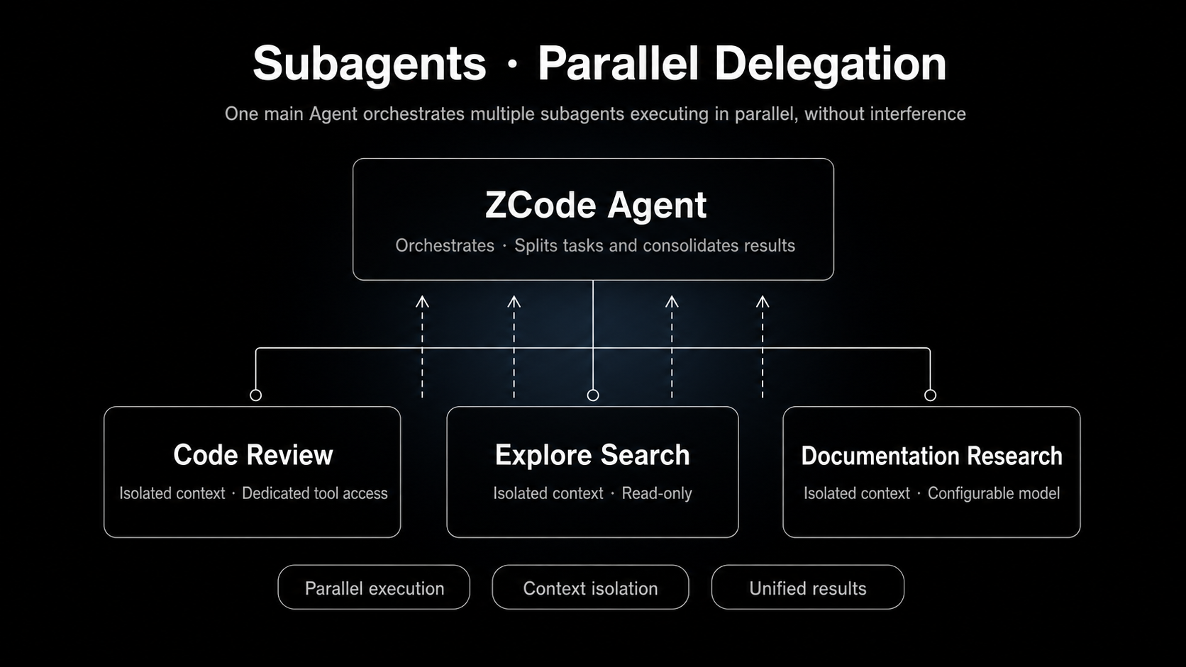 Primary Agent delegates work to Code Review, Explore Search, and Documentation Research subagents running in parallel with isolated contexts