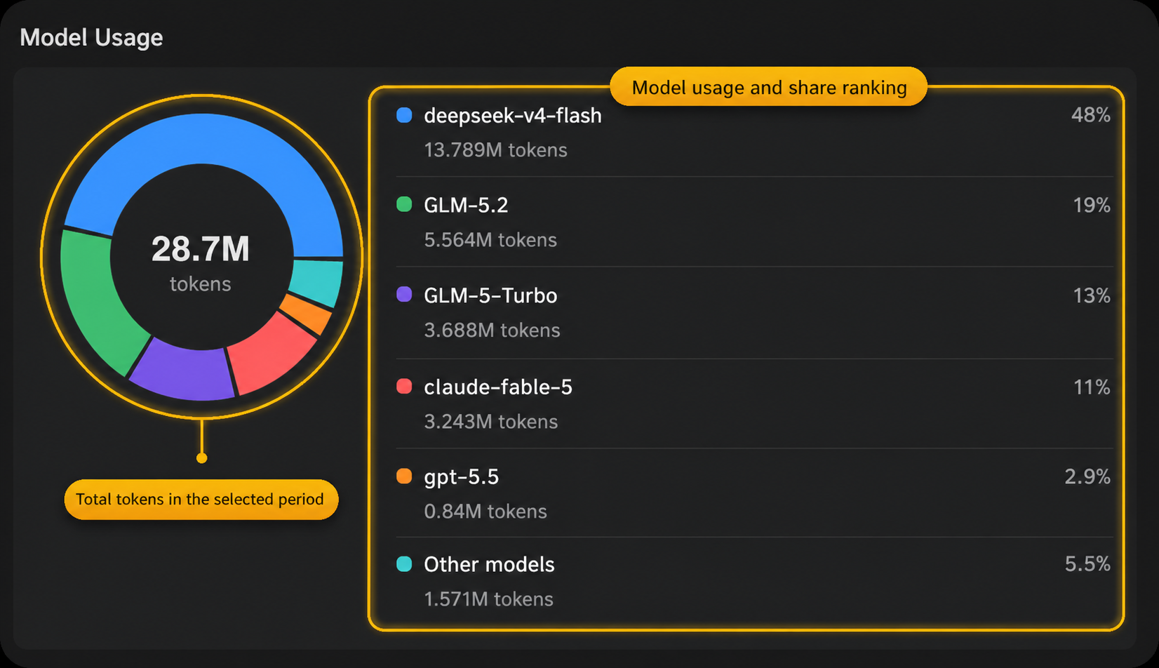 Model usage distribution
