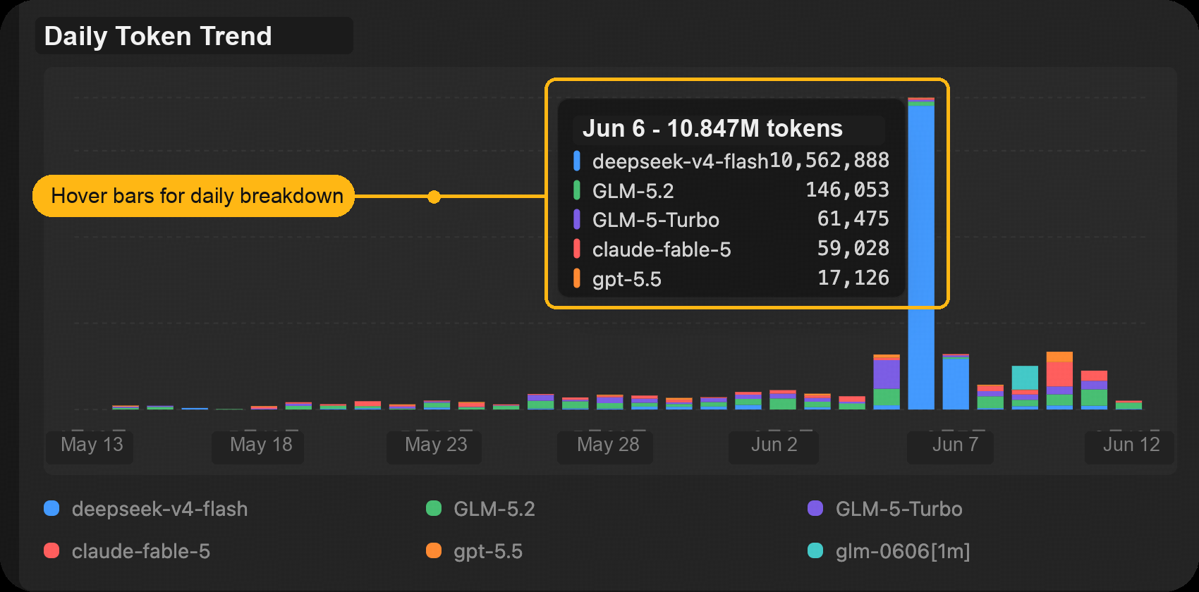 Daily token trend