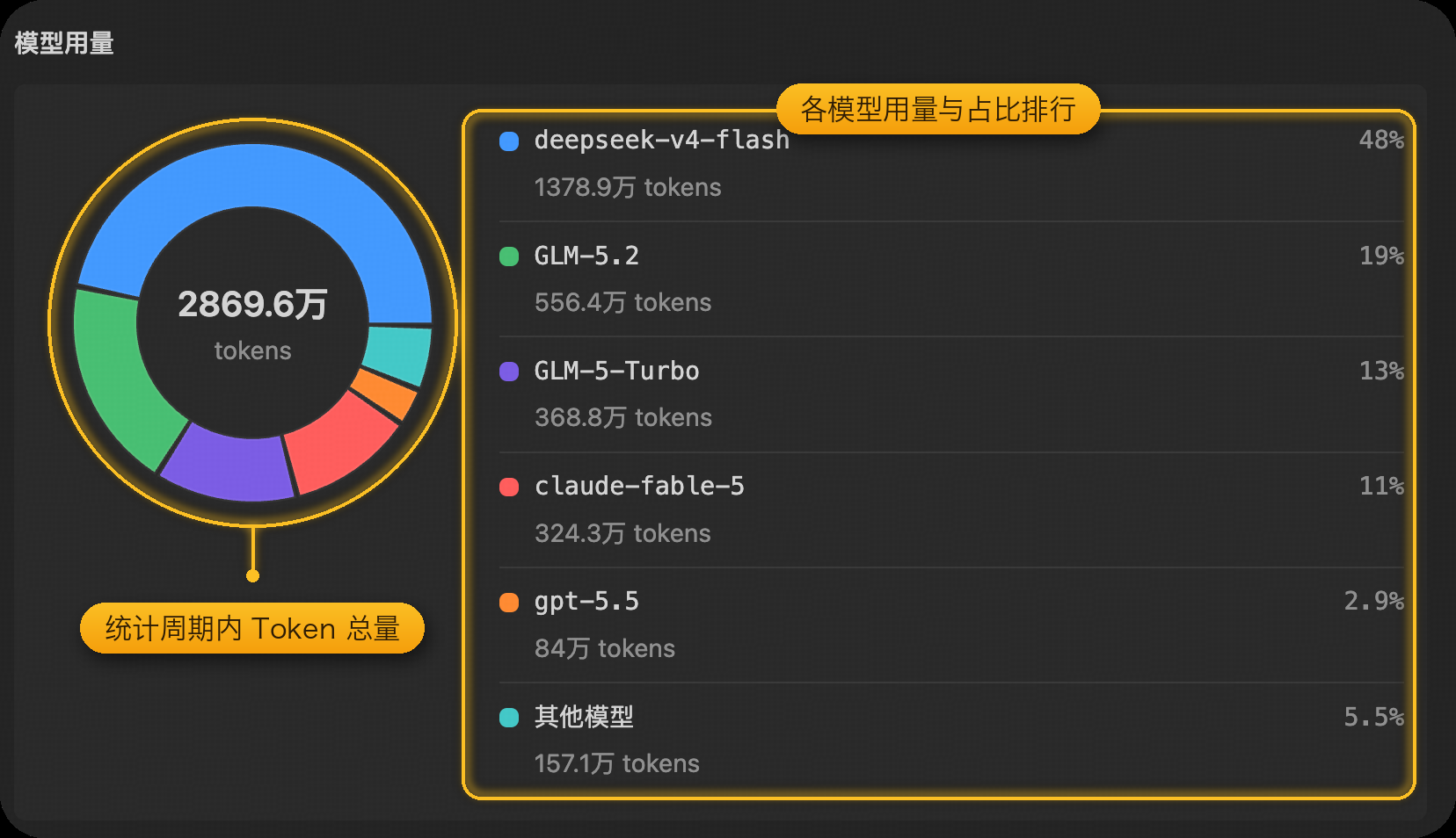 模型用量分布