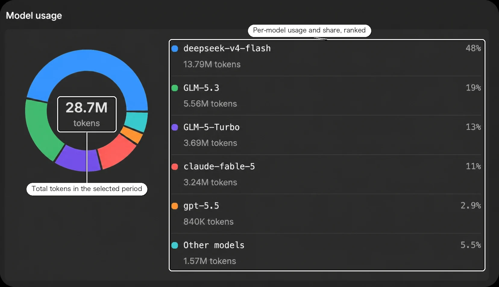 Model usage distribution