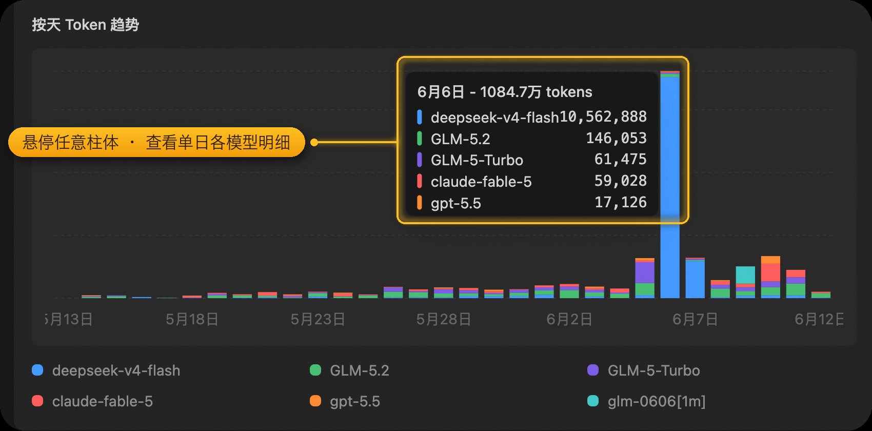 按天 Token 趋势