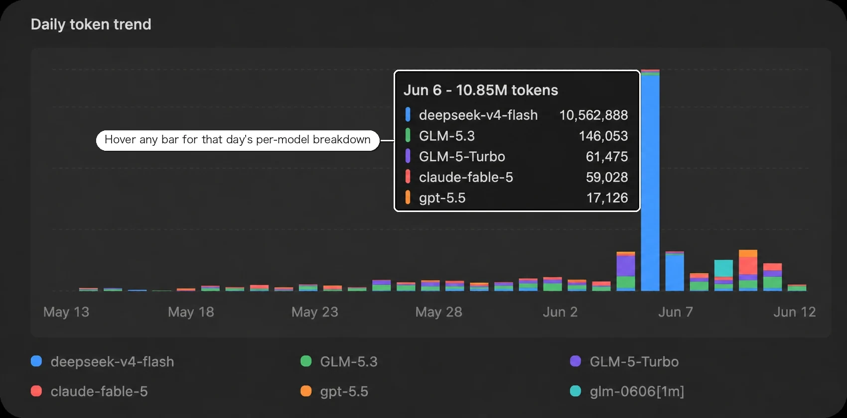 Daily token trend