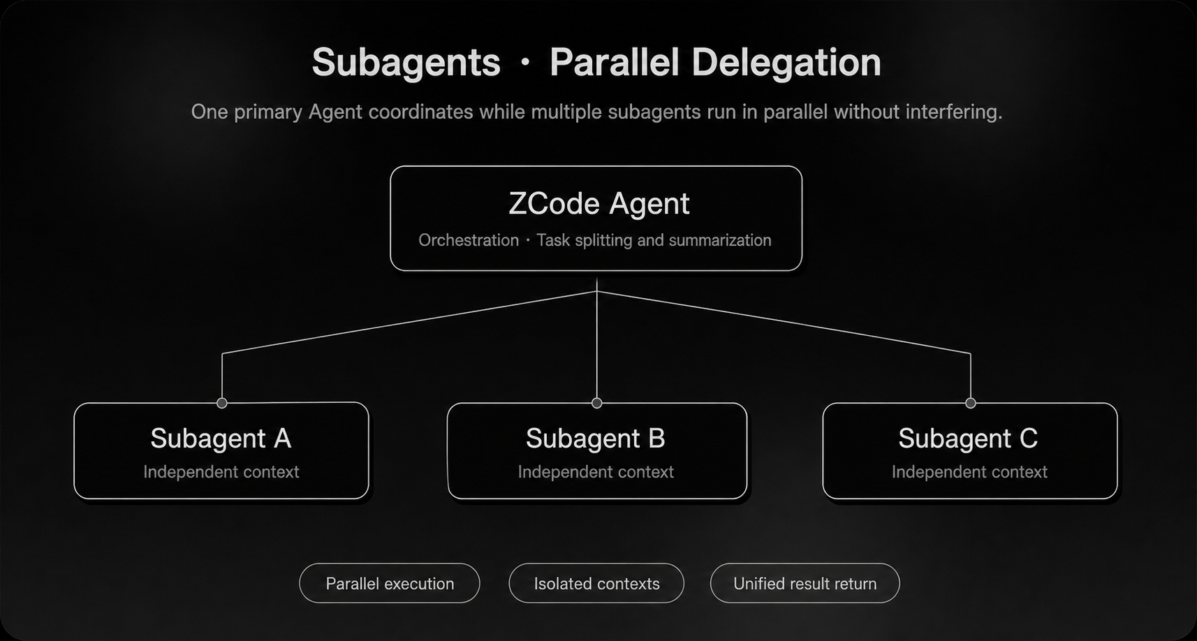 Primary Agent delegates parallel work to multiple subagents